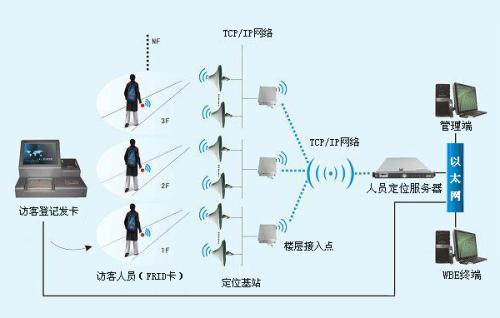 临县人员定位系统一号